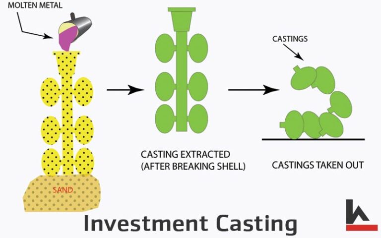 Metal Casting Process: Guide to Types of Casting, Methods & More