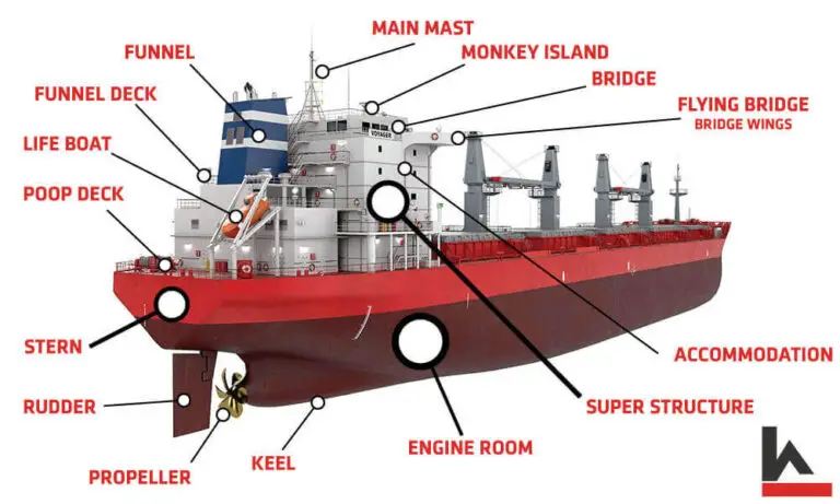 What are the Main Parts of Ships? | Different Parts of a Ship