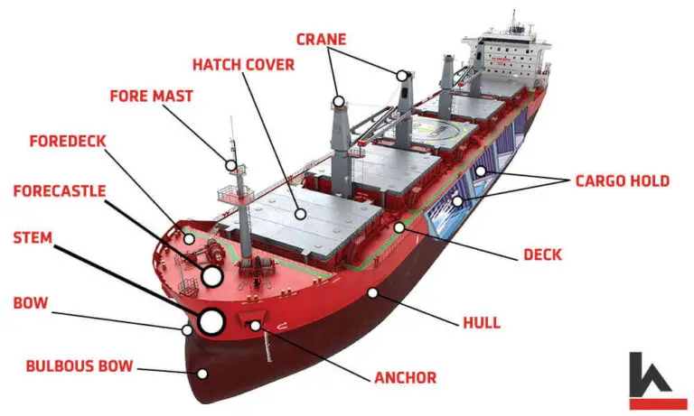 What are the Main Parts of Ships? | Different Parts of a Ship