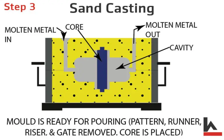 Metal Casting Process: Guide to Types of Casting, Methods & More